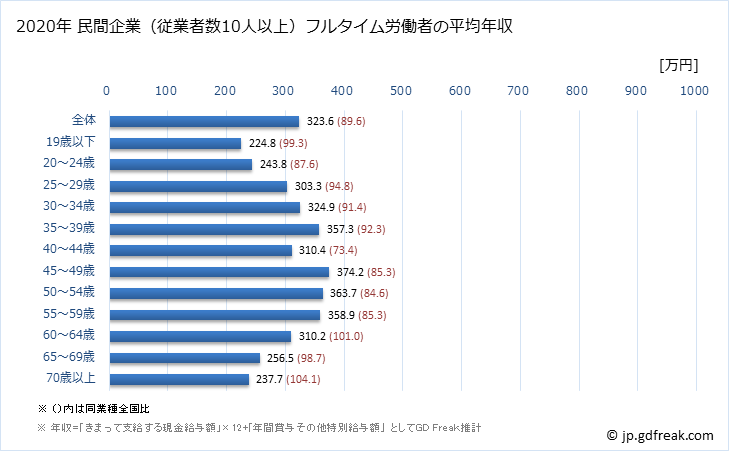 グラフ 年次 三重県の平均年収 (宿泊業の常雇フルタイム) 民間企業（従業者数10人以上）フルタイム労働者の平均年収