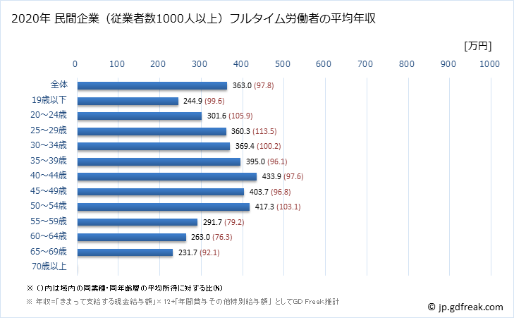 グラフ 年次 三重県の平均年収 (生活関連サービス業・娯楽業の常雇フルタイム) 民間企業（従業者数1000人以上）フルタイム労働者の平均年収