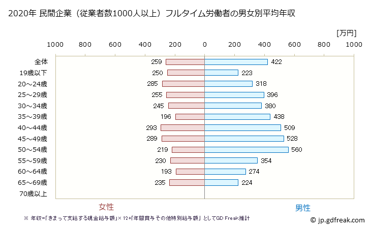 グラフ 年次 三重県の平均年収 (生活関連サービス業・娯楽業の常雇フルタイム) 民間企業（従業者数1000人以上）フルタイム労働者の男女別平均年収