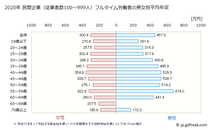 グラフ 年次 三重県の平均年収 (生活関連サービス業・娯楽業の常雇フルタイム) 民間企業（従業者数100～999人）フルタイム労働者の男女別平均年収