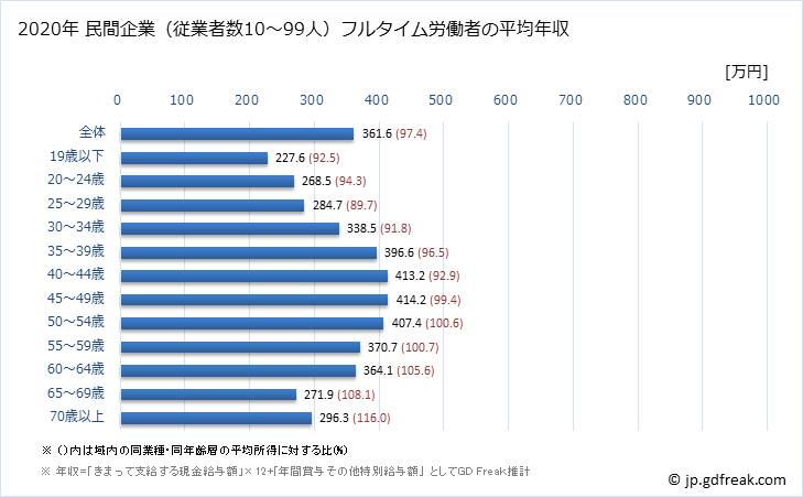グラフ 年次 三重県の平均年収 (生活関連サービス業・娯楽業の常雇フルタイム) 民間企業（従業者数10～99人）フルタイム労働者の平均年収
