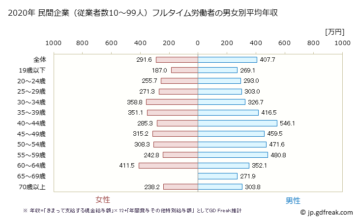 グラフ 年次 三重県の平均年収 (生活関連サービス業・娯楽業の常雇フルタイム) 民間企業（従業者数10～99人）フルタイム労働者の男女別平均年収