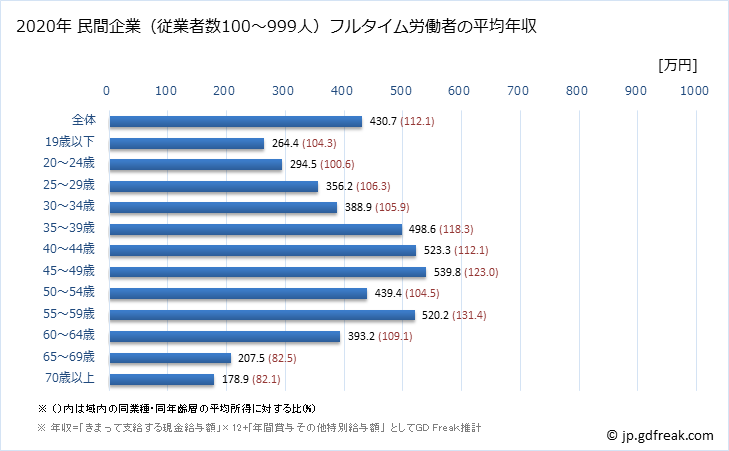 グラフ 年次 三重県の平均年収 (娯楽業の常雇フルタイム) 民間企業（従業者数100～999人）フルタイム労働者の平均年収