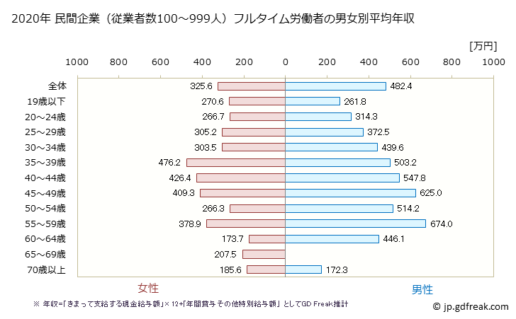 グラフ 年次 三重県の平均年収 (娯楽業の常雇フルタイム) 民間企業（従業者数100～999人）フルタイム労働者の男女別平均年収
