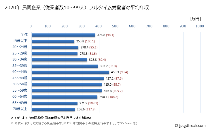 グラフ 年次 三重県の平均年収 (娯楽業の常雇フルタイム) 民間企業（従業者数10～99人）フルタイム労働者の平均年収