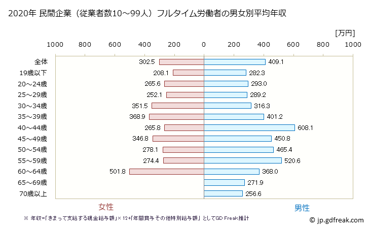 グラフ 年次 三重県の平均年収 (娯楽業の常雇フルタイム) 民間企業（従業者数10～99人）フルタイム労働者の男女別平均年収