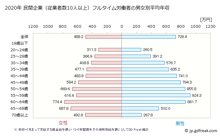 グラフ 年次 三重県の平均年収 (学校教育の常雇フルタイム) 民間企業（従業者数10人以上）フルタイム労働者の男女別平均年収