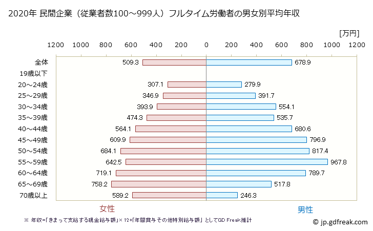 グラフ 年次 三重県の平均年収 (学校教育の常雇フルタイム) 民間企業（従業者数100～999人）フルタイム労働者の男女別平均年収