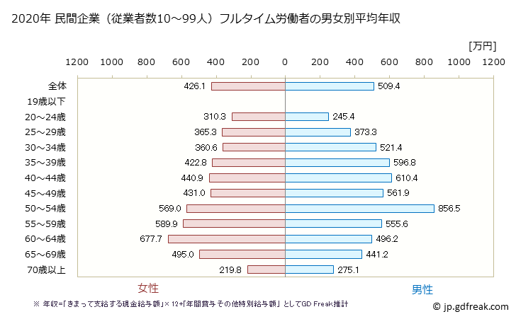グラフ 年次 三重県の平均年収 (学校教育の常雇フルタイム) 民間企業（従業者数10～99人）フルタイム労働者の男女別平均年収