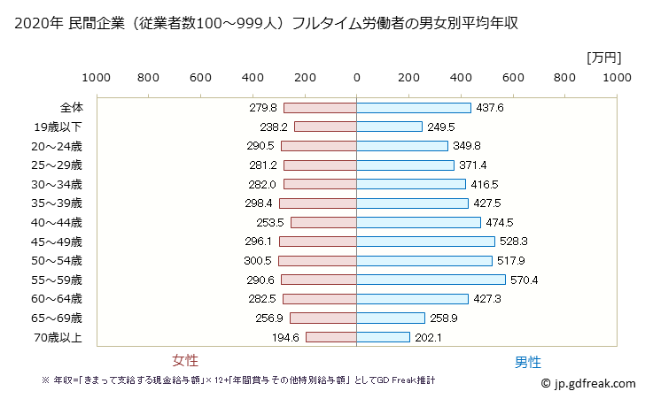 グラフ 年次 三重県の平均年収 (サービス業（他に分類されないものの常雇フルタイム) 民間企業（従業者数100～999人）フルタイム労働者の男女別平均年収