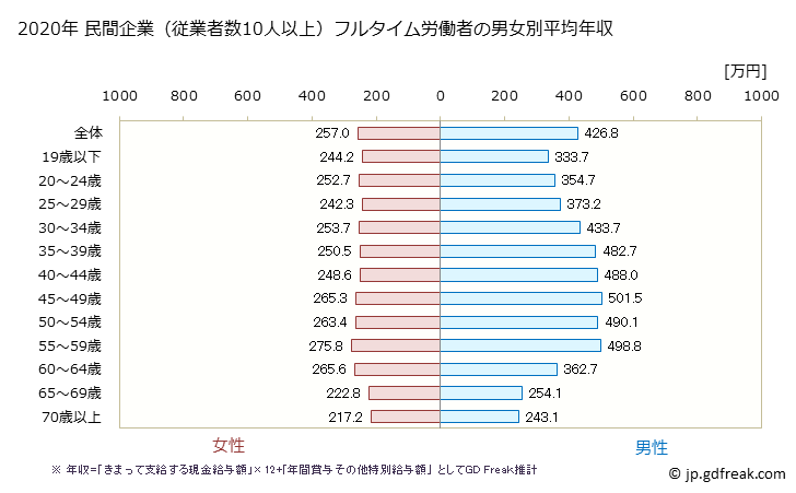 グラフ 年次 三重県の平均年収 (その他の事業サービス業の常雇フルタイム) 民間企業（従業者数10人以上）フルタイム労働者の男女別平均年収
