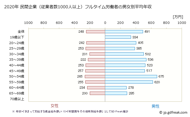 グラフ 年次 三重県の平均年収 (その他の事業サービス業の常雇フルタイム) 民間企業（従業者数1000人以上）フルタイム労働者の男女別平均年収