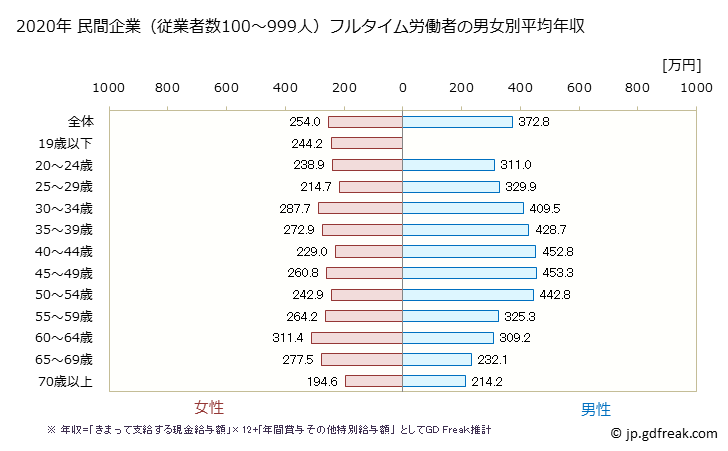 グラフ 年次 三重県の平均年収 (その他の事業サービス業の常雇フルタイム) 民間企業（従業者数100～999人）フルタイム労働者の男女別平均年収