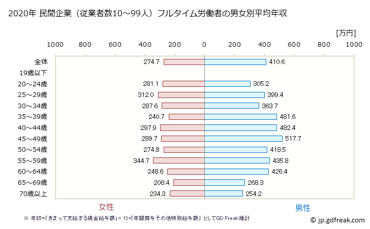 グラフ 年次 三重県の平均年収 (その他の事業サービス業の常雇フルタイム) 民間企業（従業者数10～99人）フルタイム労働者の男女別平均年収