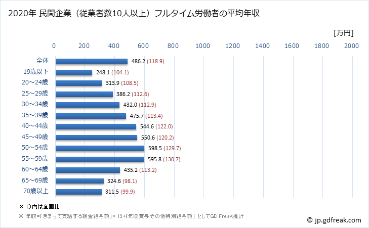 グラフ 年次 滋賀県の平均年収 (産業計の常雇フルタイム) 民間企業（従業者数10人以上）フルタイム労働者の平均年収