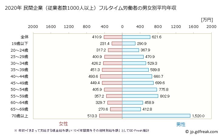 グラフ 年次 滋賀県の平均年収 (産業計の常雇フルタイム) 民間企業（従業者数1000人以上）フルタイム労働者の男女別平均年収