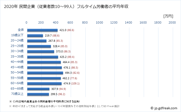 グラフ 年次 滋賀県の平均年収 (産業計の常雇フルタイム) 民間企業（従業者数10～99人）フルタイム労働者の平均年収