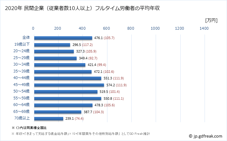 グラフ 年次 滋賀県の平均年収 (建設業の常雇フルタイム) 民間企業（従業者数10人以上）フルタイム労働者の平均年収