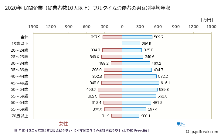 グラフ 年次 滋賀県の平均年収 (建設業の常雇フルタイム) 民間企業（従業者数10人以上）フルタイム労働者の男女別平均年収