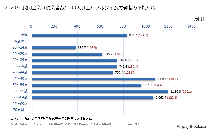 グラフ 年次 滋賀県の平均年収 (建設業の常雇フルタイム) 民間企業（従業者数1000人以上）フルタイム労働者の平均年収
