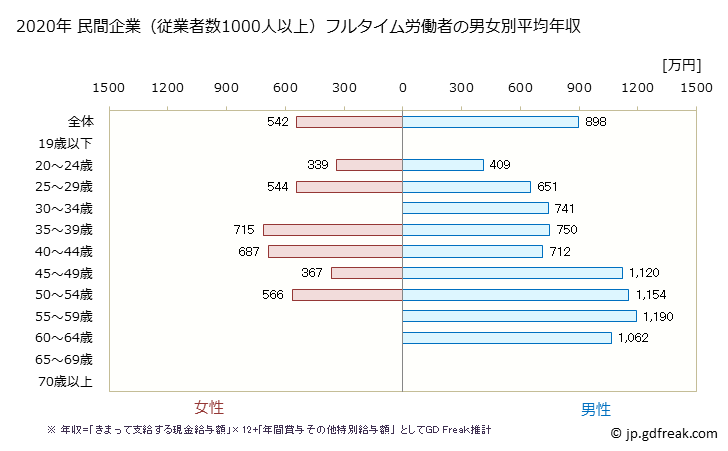 グラフ 年次 滋賀県の平均年収 (建設業の常雇フルタイム) 民間企業（従業者数1000人以上）フルタイム労働者の男女別平均年収
