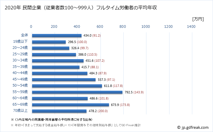 グラフ 年次 滋賀県の平均年収 (建設業の常雇フルタイム) 民間企業（従業者数100～999人）フルタイム労働者の平均年収