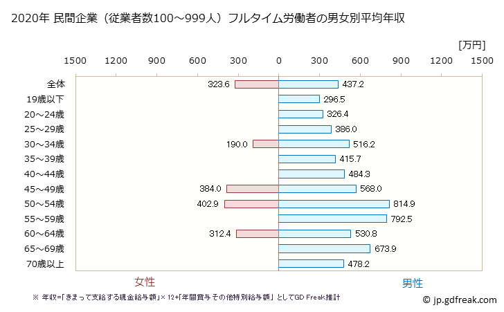 グラフ 年次 滋賀県の平均年収 (建設業の常雇フルタイム) 民間企業（従業者数100～999人）フルタイム労働者の男女別平均年収