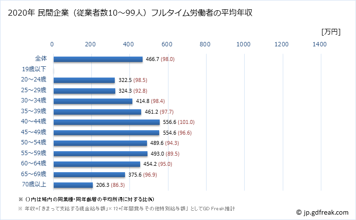 グラフ 年次 滋賀県の平均年収 (建設業の常雇フルタイム) 民間企業（従業者数10～99人）フルタイム労働者の平均年収