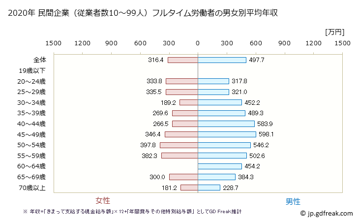 グラフ 年次 滋賀県の平均年収 (建設業の常雇フルタイム) 民間企業（従業者数10～99人）フルタイム労働者の男女別平均年収