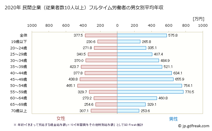 グラフ 年次 滋賀県の平均年収 (製造業の常雇フルタイム) 民間企業（従業者数10人以上）フルタイム労働者の男女別平均年収