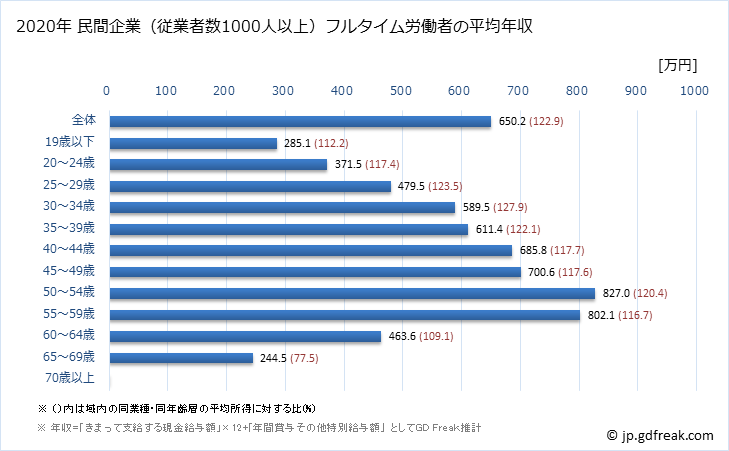 グラフ 年次 滋賀県の平均年収 (製造業の常雇フルタイム) 民間企業（従業者数1000人以上）フルタイム労働者の平均年収