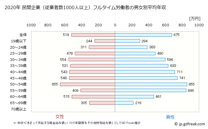 グラフ 年次 滋賀県の平均年収 (製造業の常雇フルタイム) 民間企業（従業者数1000人以上）フルタイム労働者の男女別平均年収