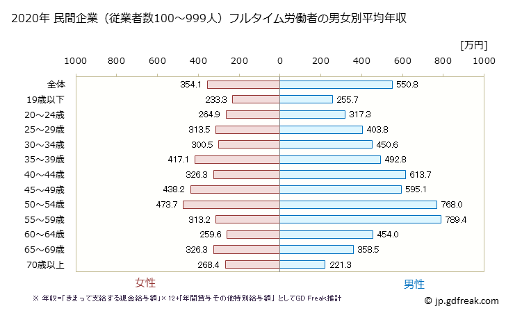 グラフ 年次 滋賀県の平均年収 (製造業の常雇フルタイム) 民間企業（従業者数100～999人）フルタイム労働者の男女別平均年収