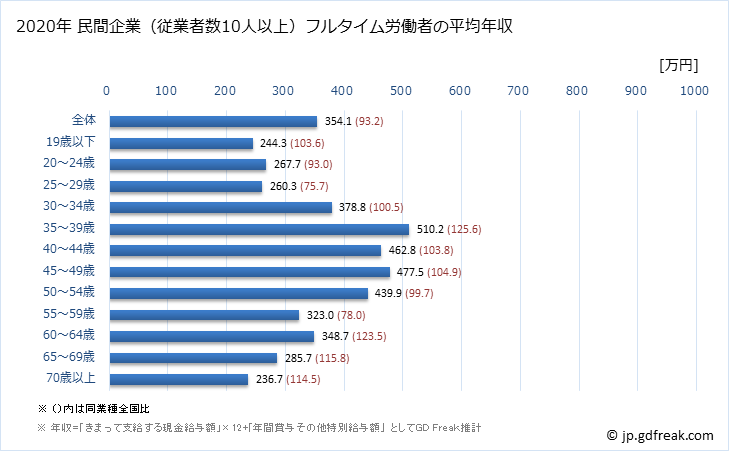 グラフ 年次 滋賀県の平均年収 (食料品製造業の常雇フルタイム) 民間企業（従業者数10人以上）フルタイム労働者の平均年収