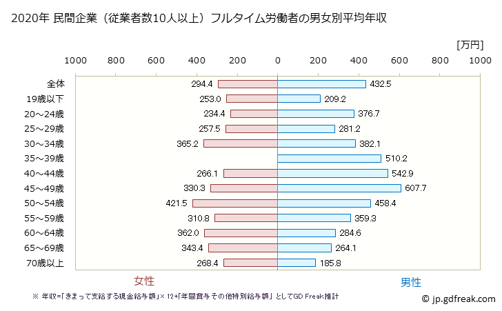 グラフ 年次 滋賀県の平均年収 (食料品製造業の常雇フルタイム) 民間企業（従業者数10人以上）フルタイム労働者の男女別平均年収