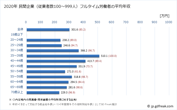 グラフ 年次 滋賀県の平均年収 (食料品製造業の常雇フルタイム) 民間企業（従業者数100～999人）フルタイム労働者の平均年収