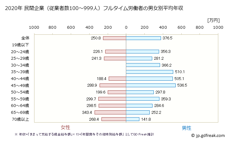 グラフ 年次 滋賀県の平均年収 (食料品製造業の常雇フルタイム) 民間企業（従業者数100～999人）フルタイム労働者の男女別平均年収
