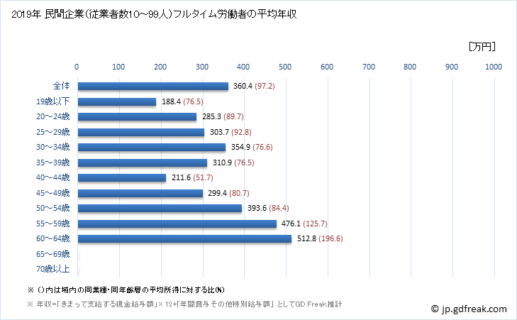 グラフ 年次 滋賀県の平均年収 (食料品製造業の常雇フルタイム) 民間企業（従業者数10～99人）フルタイム労働者の平均年収