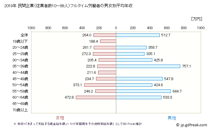 グラフ 年次 滋賀県の平均年収 (食料品製造業の常雇フルタイム) 民間企業（従業者数10～99人）フルタイム労働者の男女別平均年収