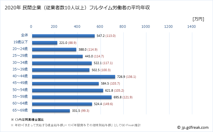 グラフ 年次 滋賀県の平均年収 (飲料・たばこ・飼料製造業の常雇フルタイム) 民間企業（従業者数10人以上）フルタイム労働者の平均年収