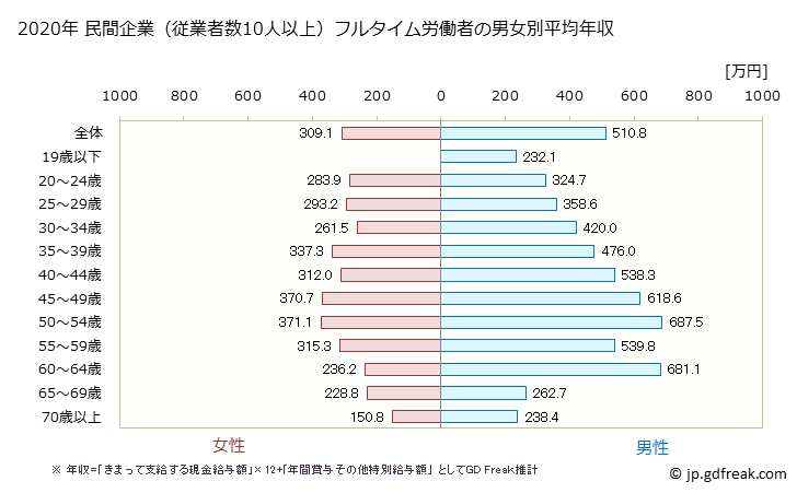 グラフ 年次 滋賀県の平均年収 (繊維工業の常雇フルタイム) 民間企業（従業者数10人以上）フルタイム労働者の男女別平均年収