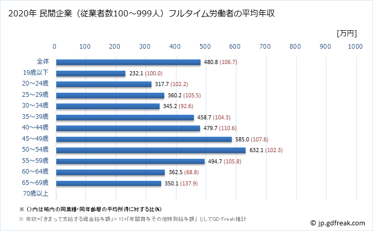 グラフ 年次 滋賀県の平均年収 (繊維工業の常雇フルタイム) 民間企業（従業者数100～999人）フルタイム労働者の平均年収