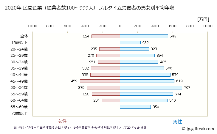 グラフ 年次 滋賀県の平均年収 (繊維工業の常雇フルタイム) 民間企業（従業者数100～999人）フルタイム労働者の男女別平均年収