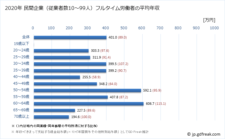 グラフ 年次 滋賀県の平均年収 (繊維工業の常雇フルタイム) 民間企業（従業者数10～99人）フルタイム労働者の平均年収