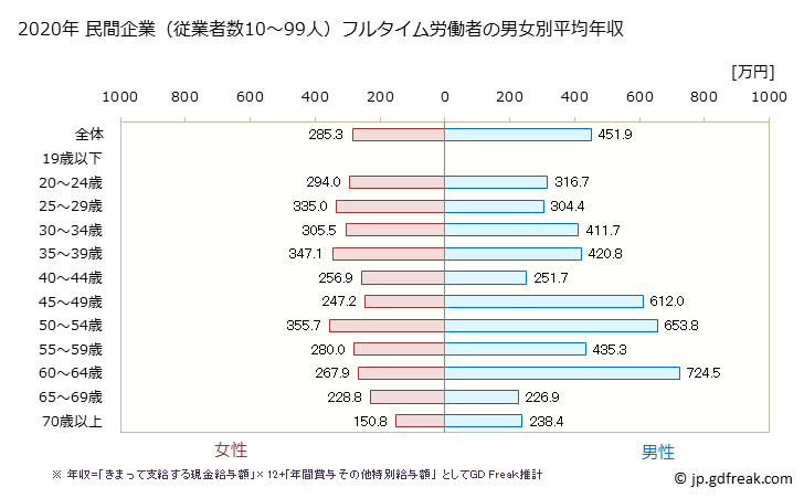 グラフ 年次 滋賀県の平均年収 (繊維工業の常雇フルタイム) 民間企業（従業者数10～99人）フルタイム労働者の男女別平均年収