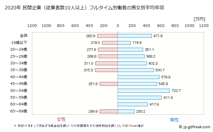 グラフ 年次 滋賀県の平均年収 (印刷・同関連業の常雇フルタイム) 民間企業（従業者数10人以上）フルタイム労働者の男女別平均年収