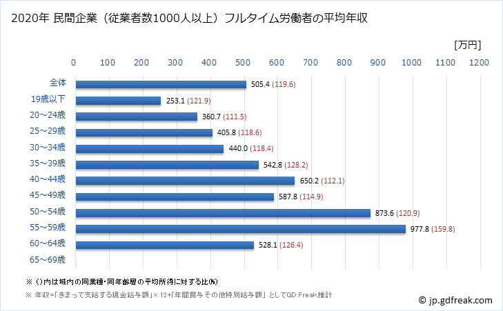 グラフ 年次 滋賀県の平均年収 (印刷・同関連業の常雇フルタイム) 民間企業（従業者数1000人以上）フルタイム労働者の平均年収