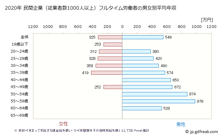 グラフ 年次 滋賀県の平均年収 (印刷・同関連業の常雇フルタイム) 民間企業（従業者数1000人以上）フルタイム労働者の男女別平均年収