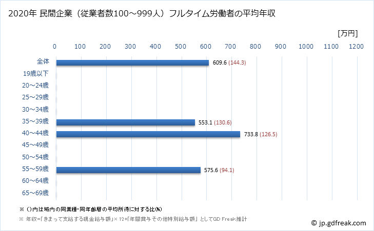 グラフ 年次 滋賀県の平均年収 (印刷・同関連業の常雇フルタイム) 民間企業（従業者数100～999人）フルタイム労働者の平均年収