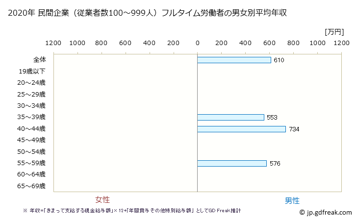 グラフ 年次 滋賀県の平均年収 (印刷・同関連業の常雇フルタイム) 民間企業（従業者数100～999人）フルタイム労働者の男女別平均年収